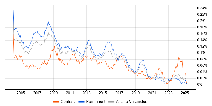 Job vacancy trend for Database Analyst in the UK excluding London Job vacancy trend for Database Analyst in the UK excluding London