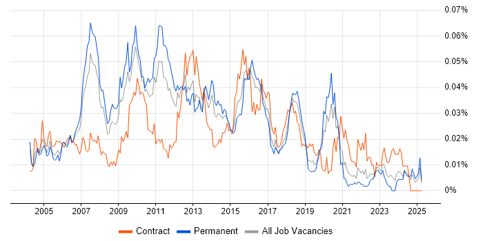 Job vacancy trend for Database Architect in the UK excluding London Job vacancy trend for Database Architect in the UK excluding London