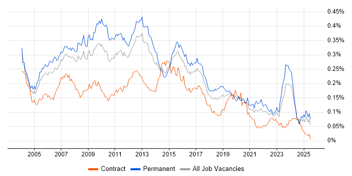 Job vacancy trend for Database Developer in the UK excluding London Job vacancy trend for Database Developer in the UK excluding London