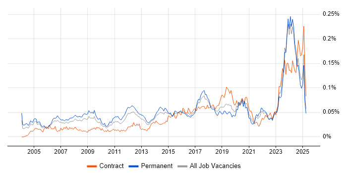 Job vacancy trend for Database Engineer in the UK excluding London
