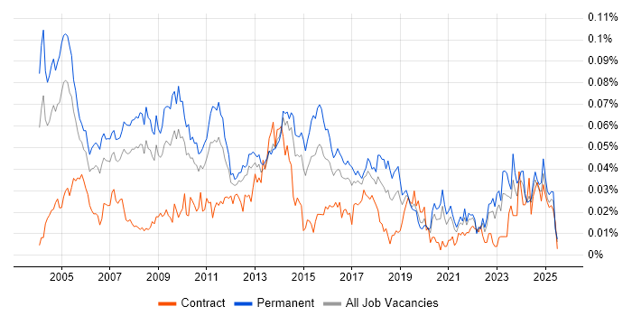 Job vacancy trend for Database Manager in the UK excluding London