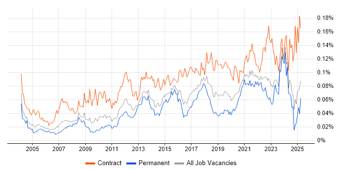 Job vacancy trend for Database Migration in the UK excluding London Job vacancy trend for Database Migration in the UK excluding London