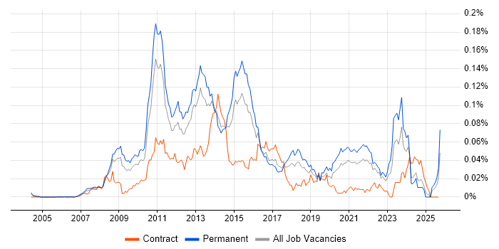 Database Mirroring job vacancy trend in the UK excluding London Database Mirroring job vacancy trend in the UK excluding London