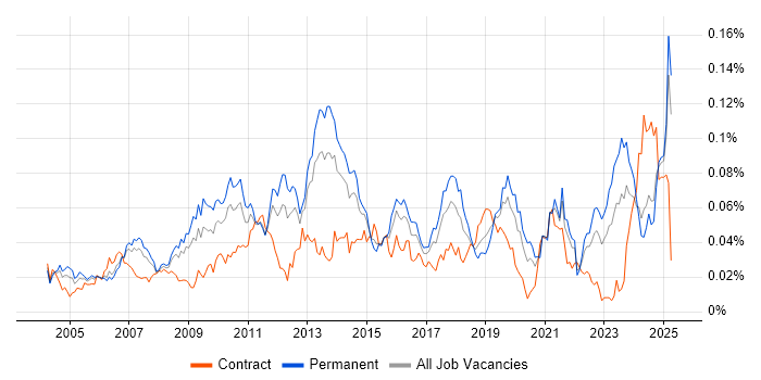 Job vacancy trend for Database Optimisation in the UK excluding London