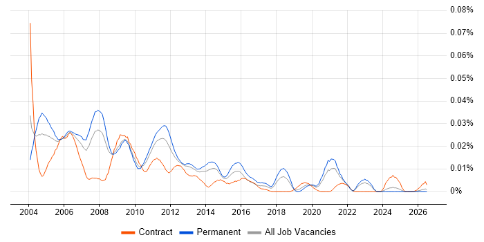 Database Programmer job vacancy trend in the UK excluding London