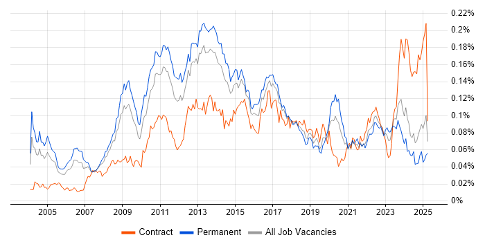 Job vacancy trend for Database Security in the UK excluding London Job vacancy trend for Database Security in the UK excluding London