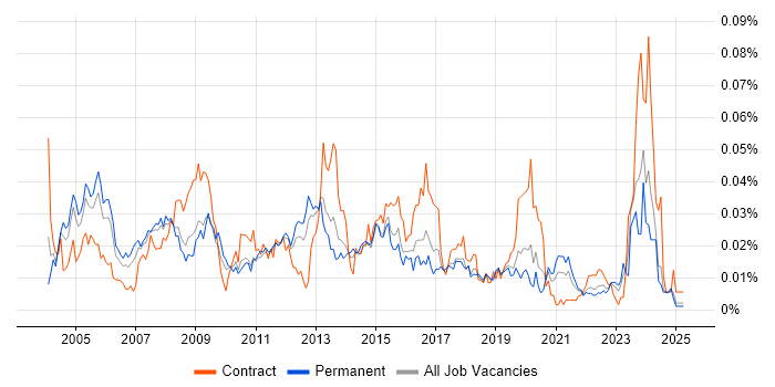 Job vacancy trend for Database Specialist in the UK excluding London Job vacancy trend for Database Specialist in the UK excluding London
