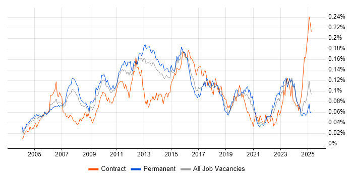 Job vacancy trend for Database Tuning in the UK excluding London Job vacancy trend for Database Tuning in the UK excluding London