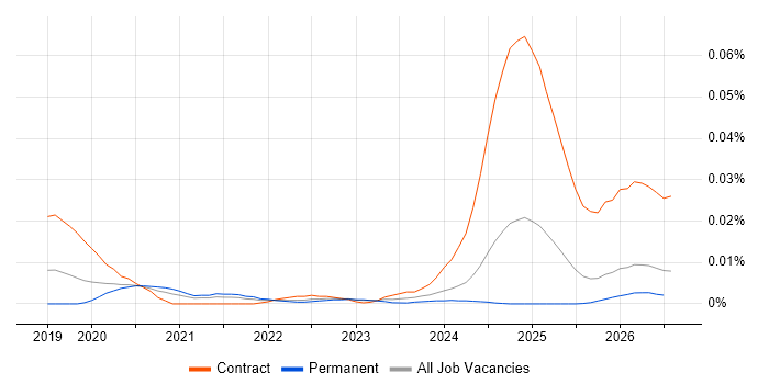 Databricks Architect job vacancy trend in the UK excluding London