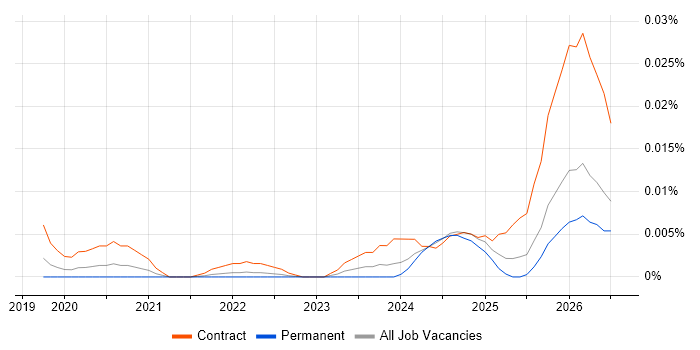 Databricks Consultant job vacancy trend in the UK excluding London