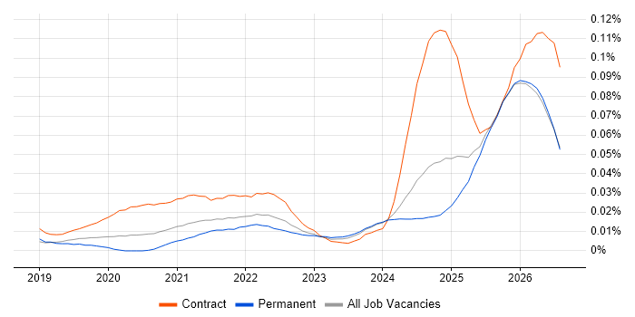 Databricks Data Engineer job vacancy trend in the UK excluding London