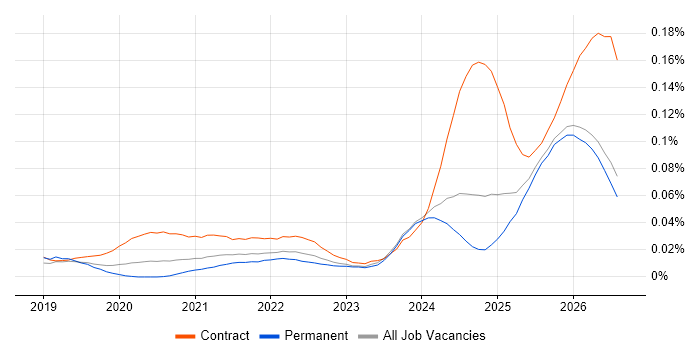 Databricks Engineer job vacancy trend in the UK excluding London