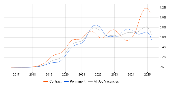 Job vacancy trend for Databricks in the UK excluding London