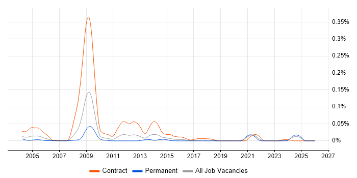 Databuild Engineer job vacancy trend in the UK excluding London