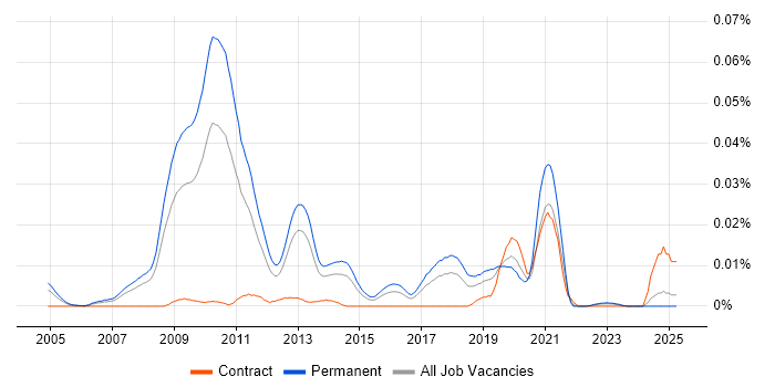 Job vacancy trend for DataCore in the UK excluding London