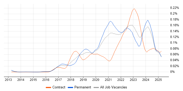 Job vacancy trend for Datadog in the UK excluding London Job vacancy trend for Datadog in the UK excluding London