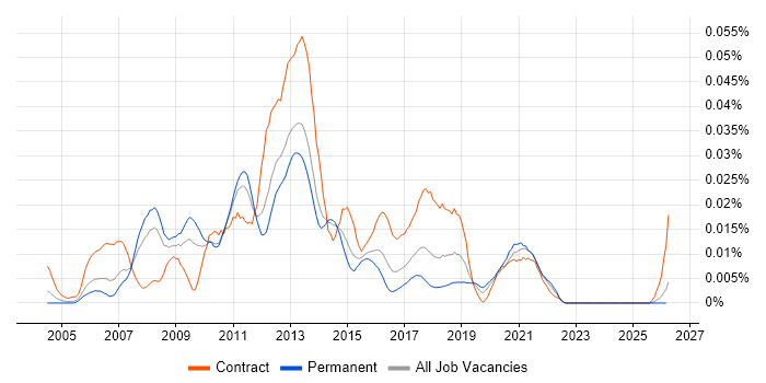 DataFlux job vacancy trend in the UK excluding London