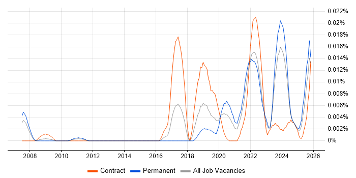 DataOps Engineer job vacancy trend in the UK excluding London