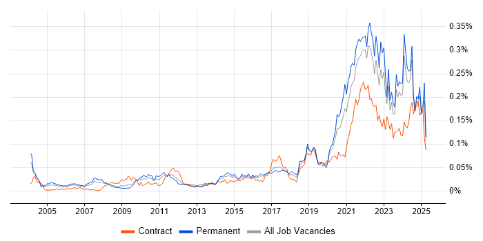 Job vacancy trend for DataOps in the UK excluding London Job vacancy trend for DataOps in the UK excluding London