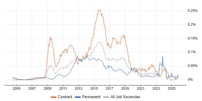 DataPower job vacancy trend in the UK excluding London