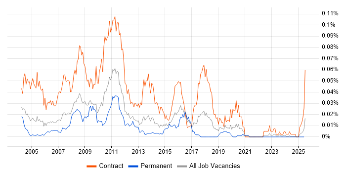 Job vacancy trend for DataStage Developer in the UK excluding London Job vacancy trend for DataStage Developer in the UK excluding London