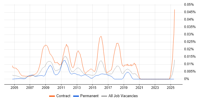 Job vacancy trend for DataStage ETL Developer in the UK excluding London Job vacancy trend for DataStage ETL Developer in the UK excluding London