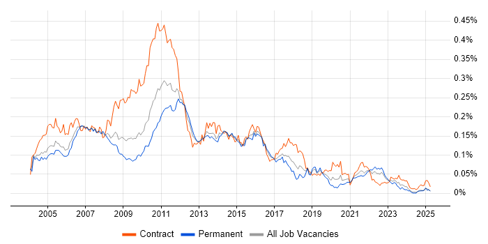 Job vacancy trend for DataStage in the UK excluding London Job vacancy trend for DataStage in the UK excluding London