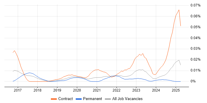 Job vacancy trend for DataWeave in the UK excluding London Job vacancy trend for DataWeave in the UK excluding London