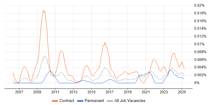 Job vacancy trend for Datix in the UK excluding London