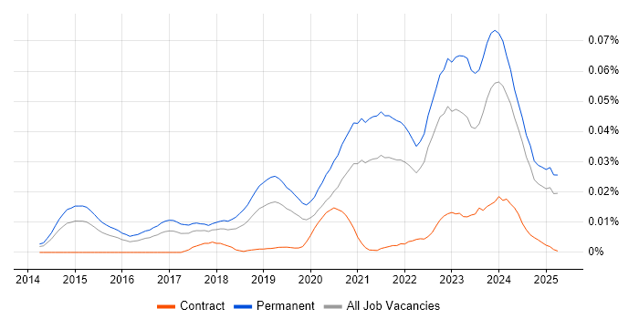 Job vacancy trend for Datto in the UK excluding London Job vacancy trend for Datto in the UK excluding London