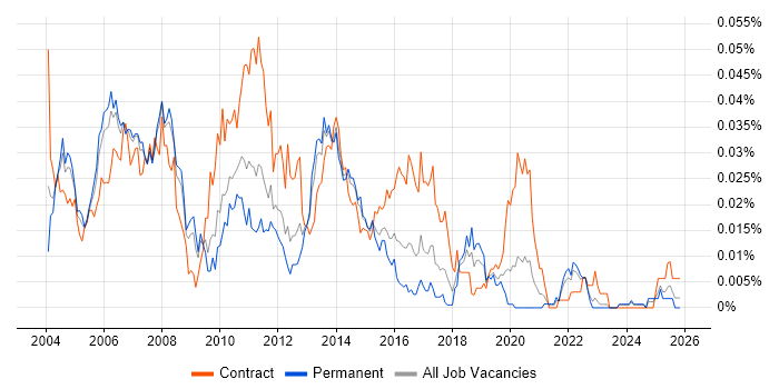 DB2 Administrator job vacancy trend in the UK excluding London
