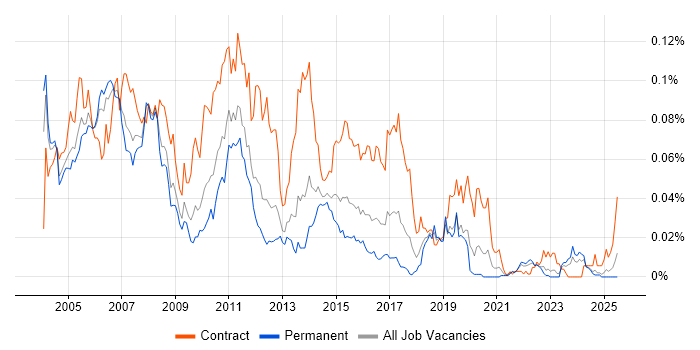 Job vacancy trend for DB2 DBA in the UK excluding London