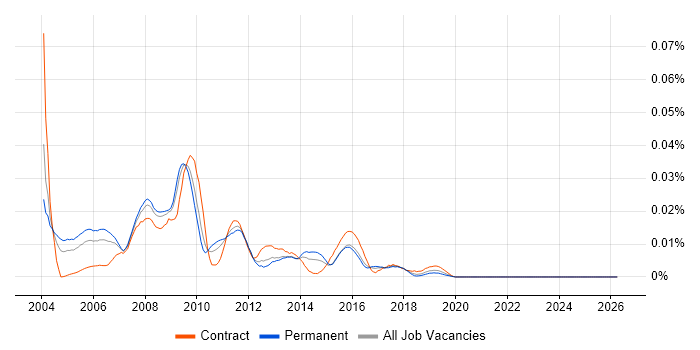 DB2 Support job vacancy trend in the UK excluding London