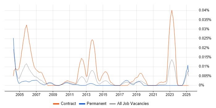 Job vacancy trend for DB2 Systems Programmer in the UK excluding London Job vacancy trend for DB2 Systems Programmer in the UK excluding London