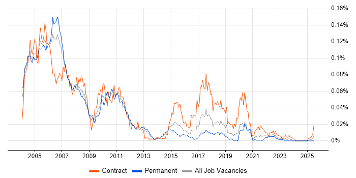 Job vacancy trend for DB2 UDB in the UK excluding London