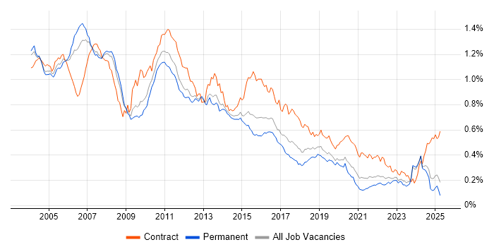 Job vacancy trend for DB2 in the UK excluding London Job vacancy trend for DB2 in the UK excluding London