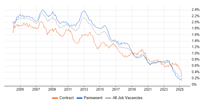 Job vacancy trend for DBA in the UK excluding London