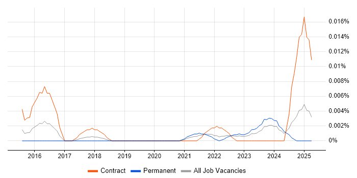 Job vacancy trend for DBeaver in the UK excluding London Job vacancy trend for DBeaver in the UK excluding London