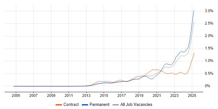 Job vacancy trend for DBS Check in the UK excluding London
