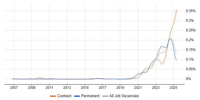 Job vacancy trend for dbt in the UK excluding London Job vacancy trend for dbt in the UK excluding London