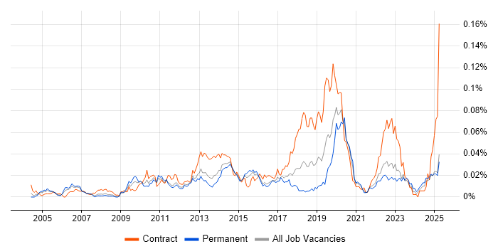 Job vacancy trend for DbUnit in the UK excluding London Job vacancy trend for DbUnit in the UK excluding London
