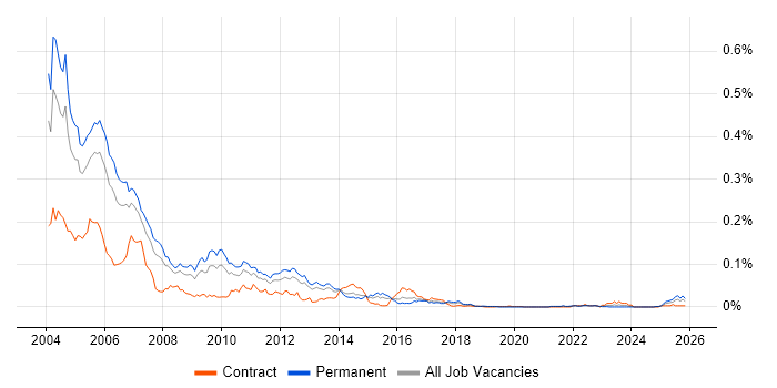 DCOM job vacancy trend in the UK excluding London