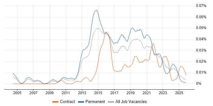 DDoS Mitigation job vacancy trend in the UK excluding London