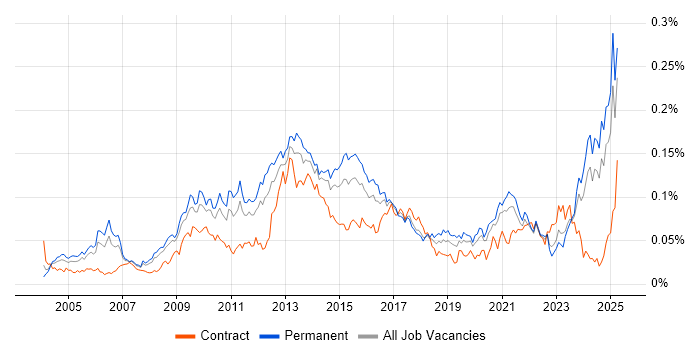 Job vacancy trend for Deadline-Driven in the UK excluding London