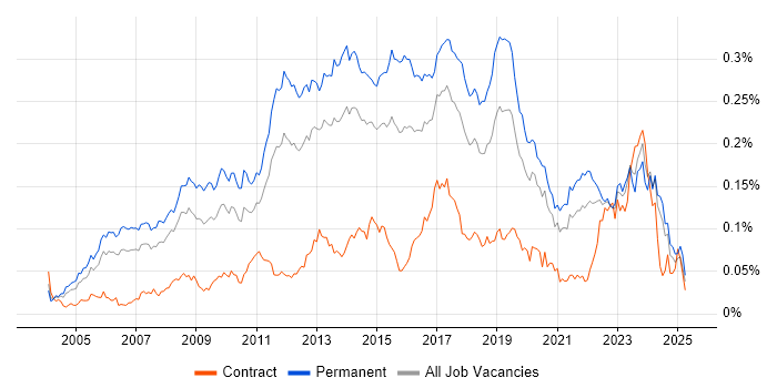 Job vacancy trend for Debian in the UK excluding London Job vacancy trend for Debian in the UK excluding London
