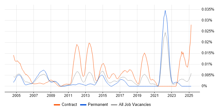 Job vacancy trend for Debt Manager in the UK excluding London Job vacancy trend for Debt Manager in the UK excluding London
