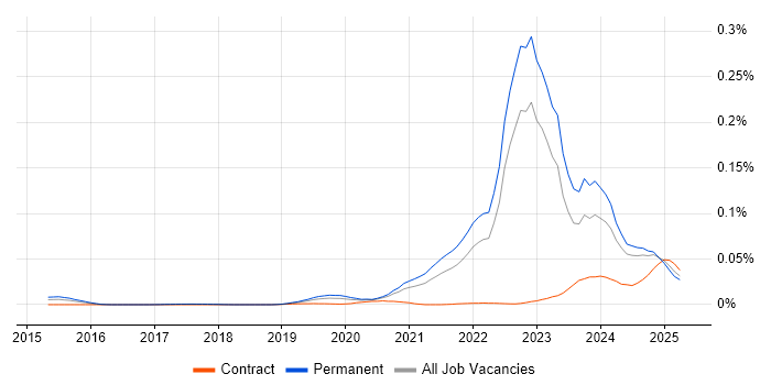 Job vacancy trend for Decarbonisation in the UK excluding London Job vacancy trend for Decarbonisation in the UK excluding London