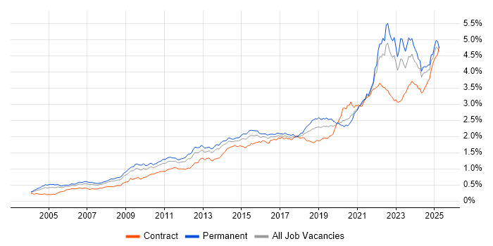 Job vacancy trend for Decision-Making in the UK excluding London Job vacancy trend for Decision-Making in the UK excluding London