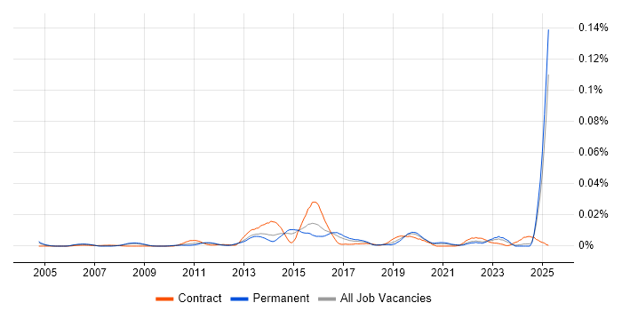 Job vacancy trend for Decision Quality in the UK excluding London Job vacancy trend for Decision Quality in the UK excluding London