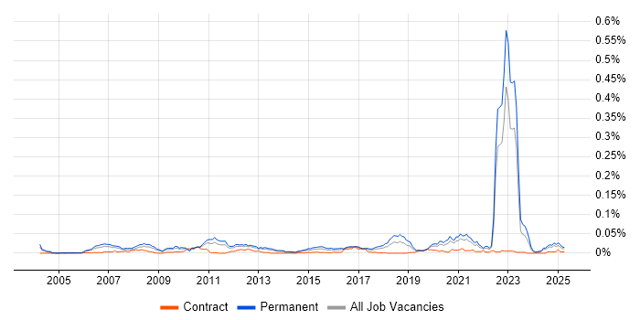 Job vacancy trend for Decision Science in the UK excluding London Job vacancy trend for Decision Science in the UK excluding London